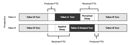 Variable Delay Affects Turn-Taking Behavior in Noise
