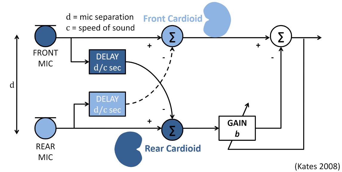 Measurement of Tympan Directionality